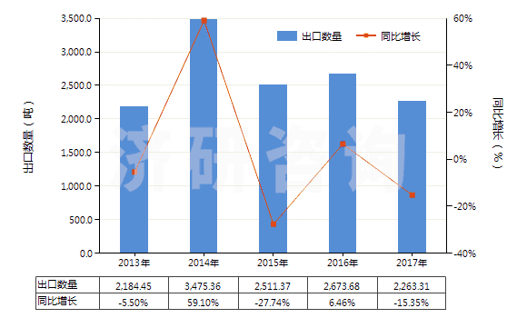 2013-2017年中國(guó)其他磷(HS28047090)出口量及增速統(tǒng)計(jì)